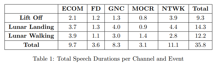 Table 1 the shows distribution of total speech content