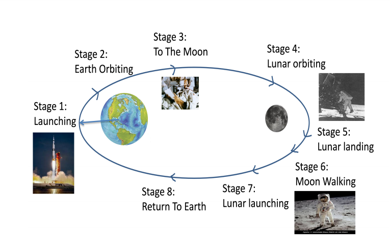 Stages of the Mission