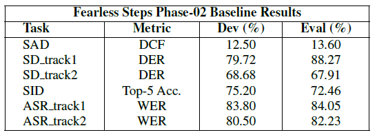 Baseline Results for Development and Evaluation Sets.