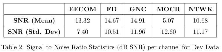 Table 2 shows the Signal to Noise Ratio Statistics per channel for Dev Data