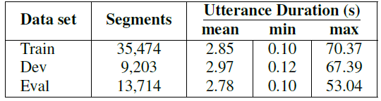 Duration Statistics of audio segments for ASR track2.