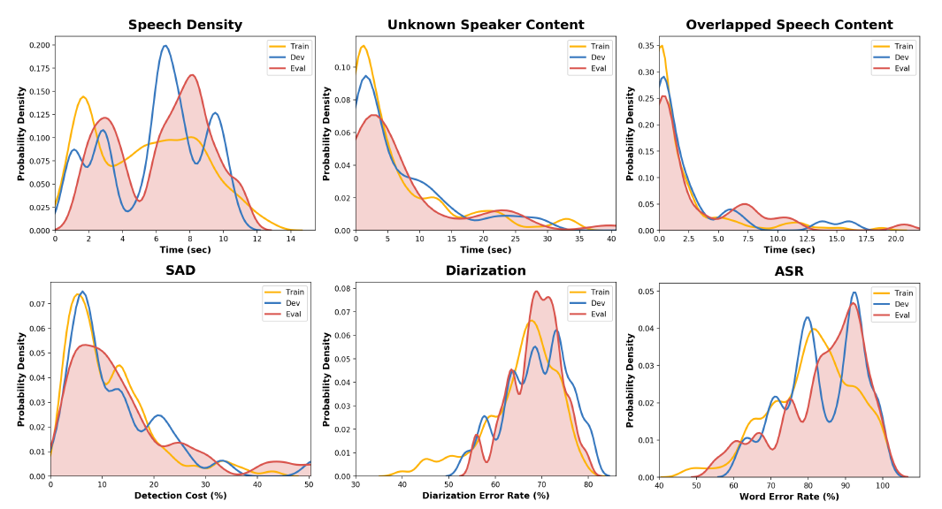 Probability Distributions of decision parameters for Train, Dev, and Eval sets.